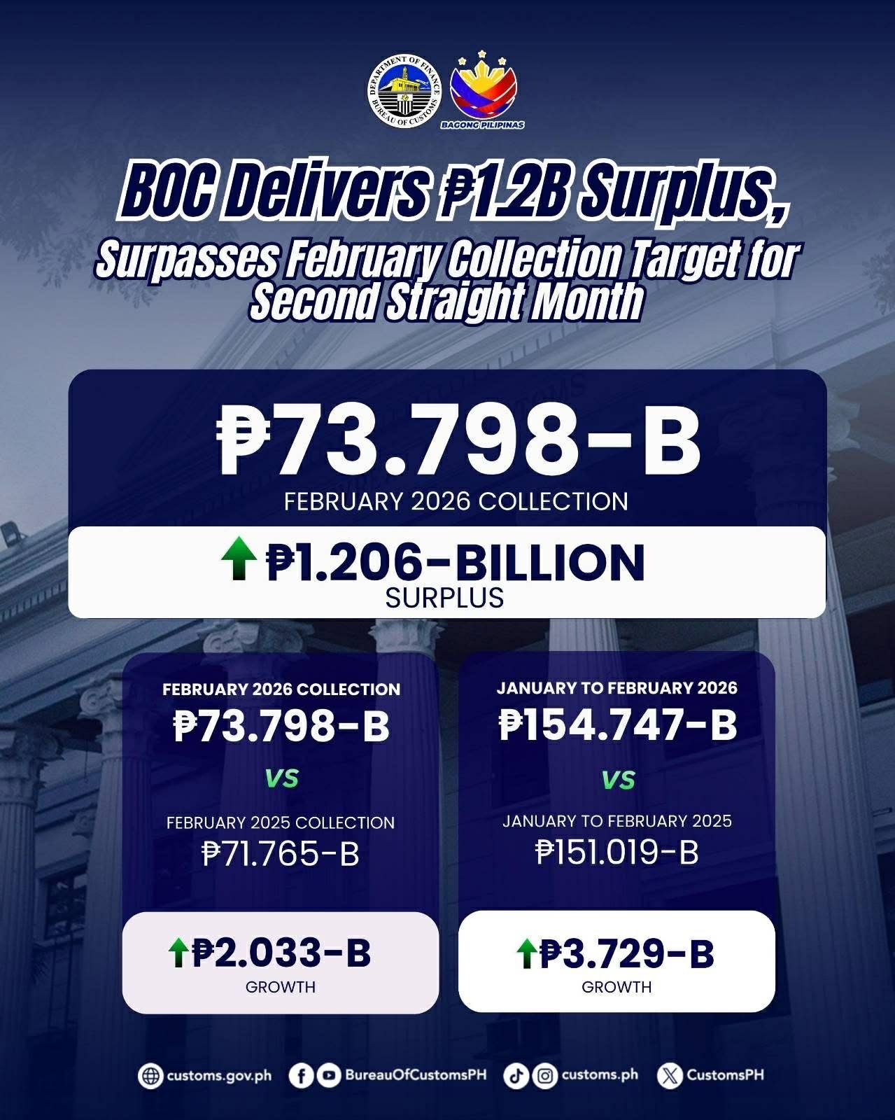 NEPOMUCENO’S BOC SMASHES FEBRUARY GOAL — POWERHOUSE PORTS DRIVE REVENUE SURGE