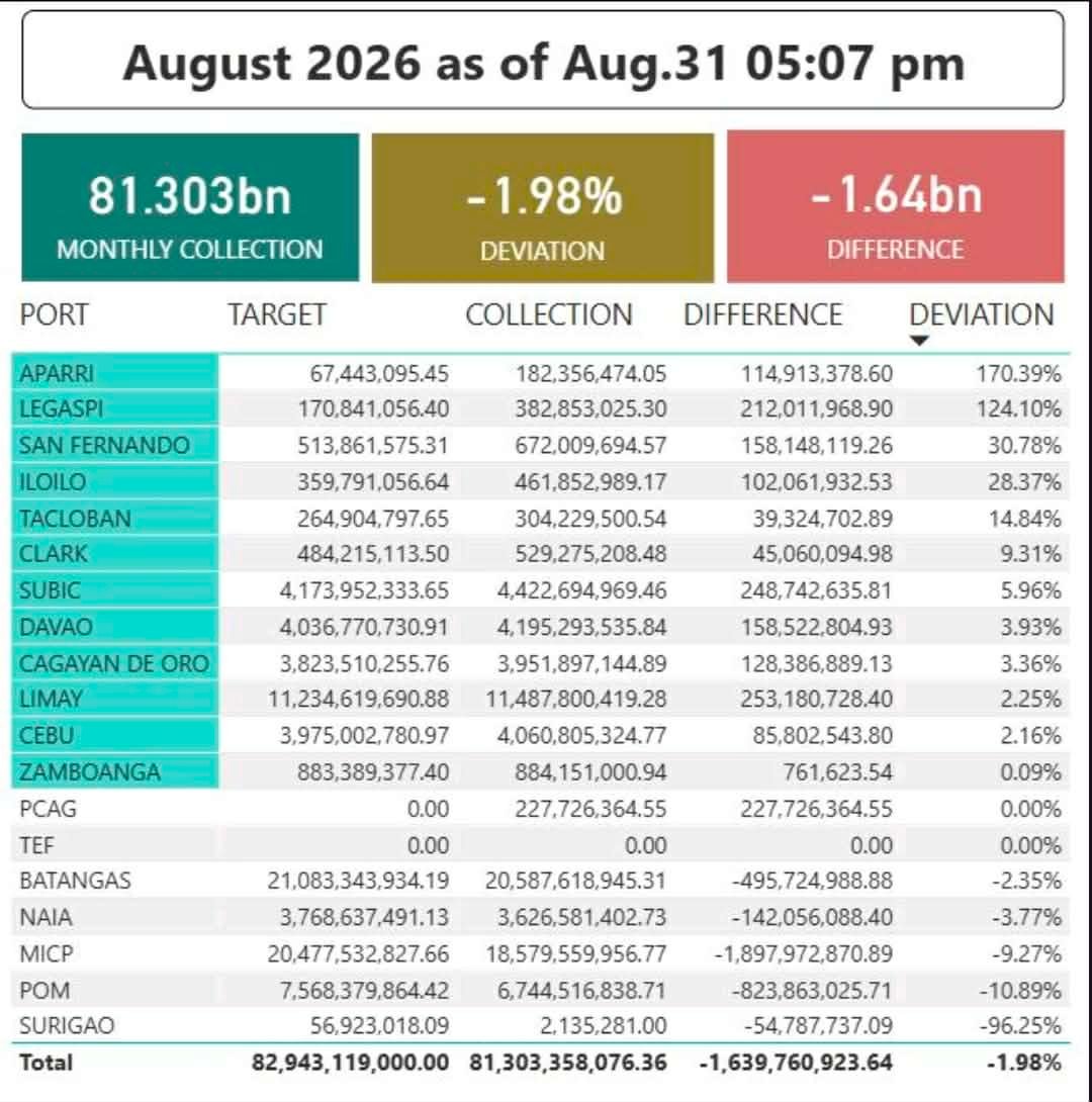 BOC POSTS ₱81.30-B COLLECTION IN AUGUST; TOP PORTS DELIVER STRONG PERFORMANCE