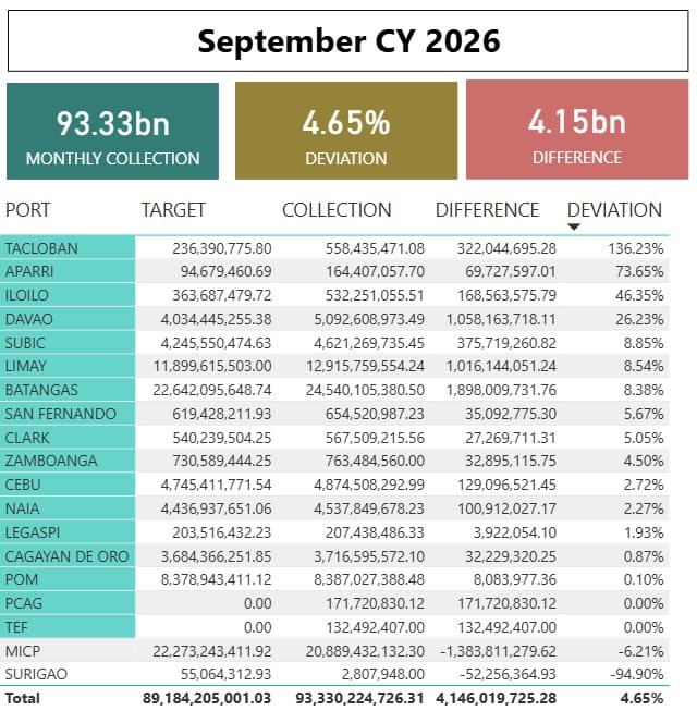 BOC SMASHES COLLECTION RECORD! ₱757.4-B HAUL IN 9 MONTHS; ₱1-TRILLION GOAL IN SIGHT!